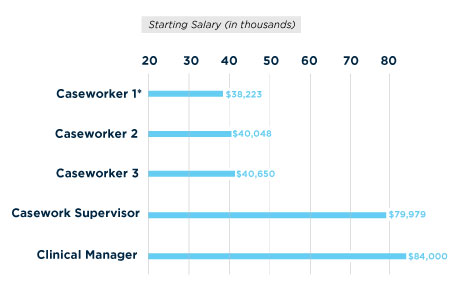 Table indicating child welfare salaries by job level