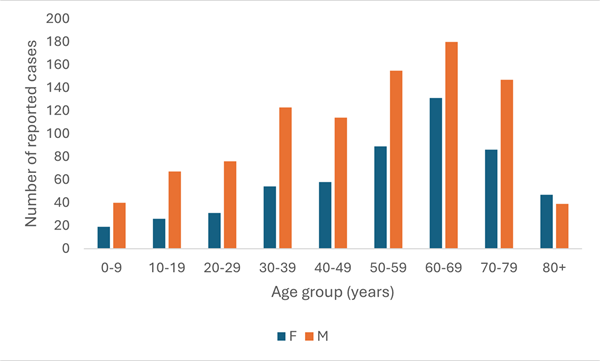 Figure 1. Lyme disease cases by age group and sex, Allegheny County, 2023.png