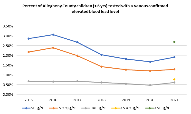 Graph displaying percent of Allegheny County children tested with a venous confirmed elevated blood lead level from 2015-2021