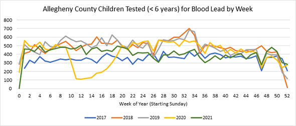 Graph displaying Allegheny County children tested for Blood Lead by week from 2017-2021