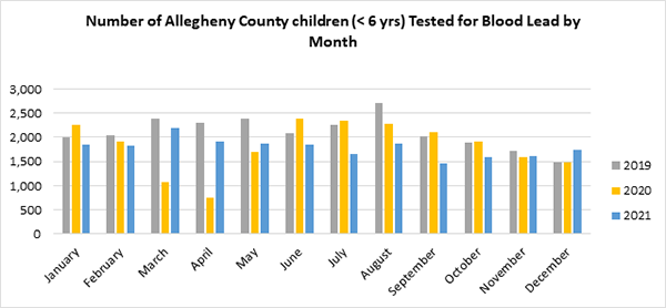 Bar graph displaying number of Allegheny County children tested for Blood Lead by month from 2019-2021