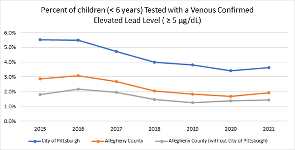 Graph displaying percent of children tested with a venous confirmed elevated lead level from 2015-2021