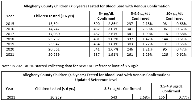 Table of data about Allegheny County children tested for blood lead with venous confirmation from 2015-2021