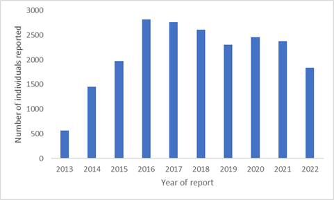 Figure 1 - Lyme disease reports 2013-2022