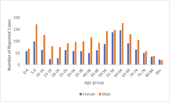 Figure 2 - Lyme disease by age group 13-22
