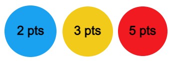 Blue circle is worth 2 points, Yellow circle is worth 3 points, Red circle is worth 5 points