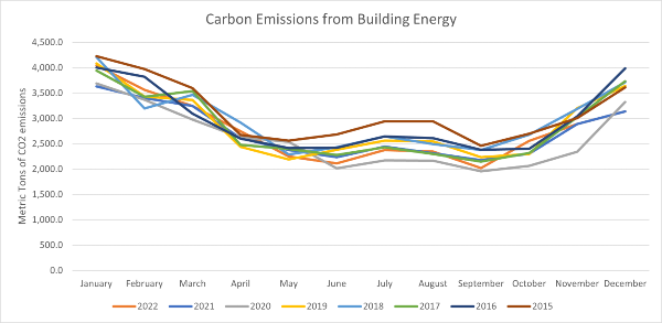 Carbon Emissions from Building Energy graph