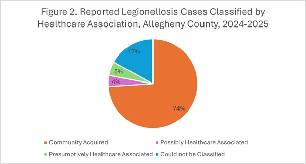 Reported legionellosis cases classified by Healthcare Association, Allegheny County, year 2024 to 2025. 17% could not be classified, 74% were community acquired, 5% presumed healthcare associated, and 4% were possibly healthcare associated.