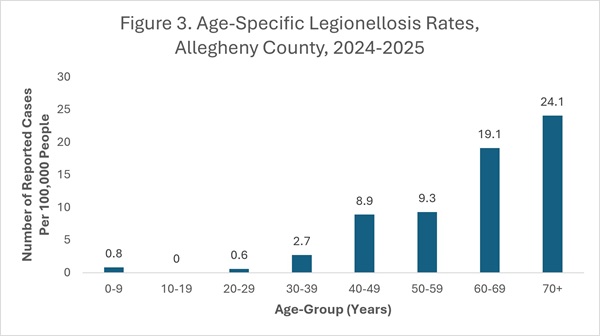 Age specific legionellosis rates, years 2024 to 2025, per 100,000 people. Highest reported cases were for those above the age of 70 at 24.1, and the next highest being from the ages of 60 to 69 at 19.1. All other ages are below 10.0