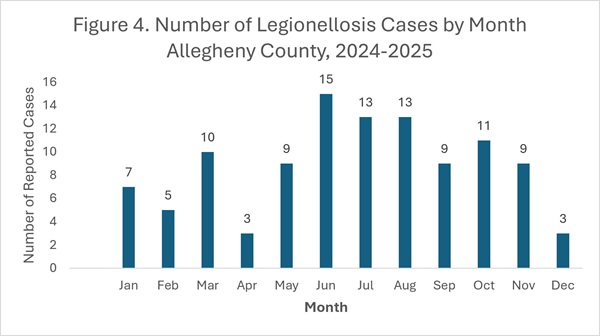 Number of Legionellosis cases by month in Allegheny County for the years 2024 to 2025. Highest number of cases, 15, were reported in June. Lowest reported amount was 3 in both April and December.