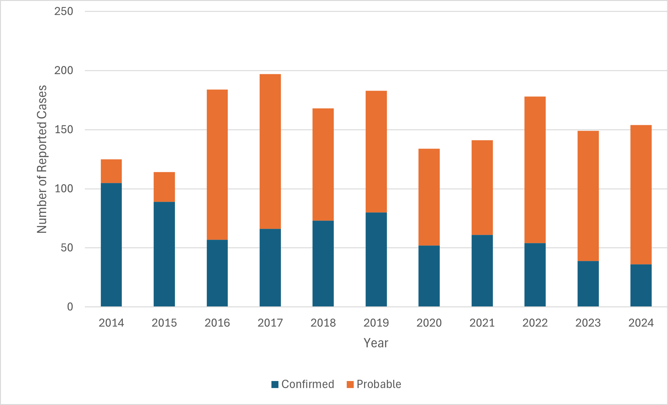 Newly reported confirmed* and probable** chronic hepatitis B infections by year, Allegheny County 2014-2024. Confirmed cases – 2014: 105; 2015: 89; 2016: 57; 2017: 66; 2018: 73; 2019: 80; 2020: 52; 2021: 61; 2022: 54; 2023: 39; 2024: 36. Probable cases: 2014: 20; 2015: 25; 2016: 127; 2017: 131; 2018: 95; 2019: 103; 2020: 82; 2021: 80; 2022: 124; 2023: 110; 2024: 118