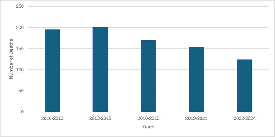 Number of cases with hepatitis C listed as a cause of death, 2010-2024. Years 2010-2012: 195; years 2013-2015: 201; years 2016-2018: 170; years 2019-2021: 154; years 2022-2024: 124