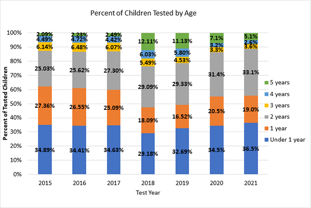 Graph displaying percent of children tested by age between 2015-2021