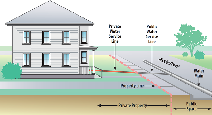 Diagram showing what part of the service line is private vs. public
