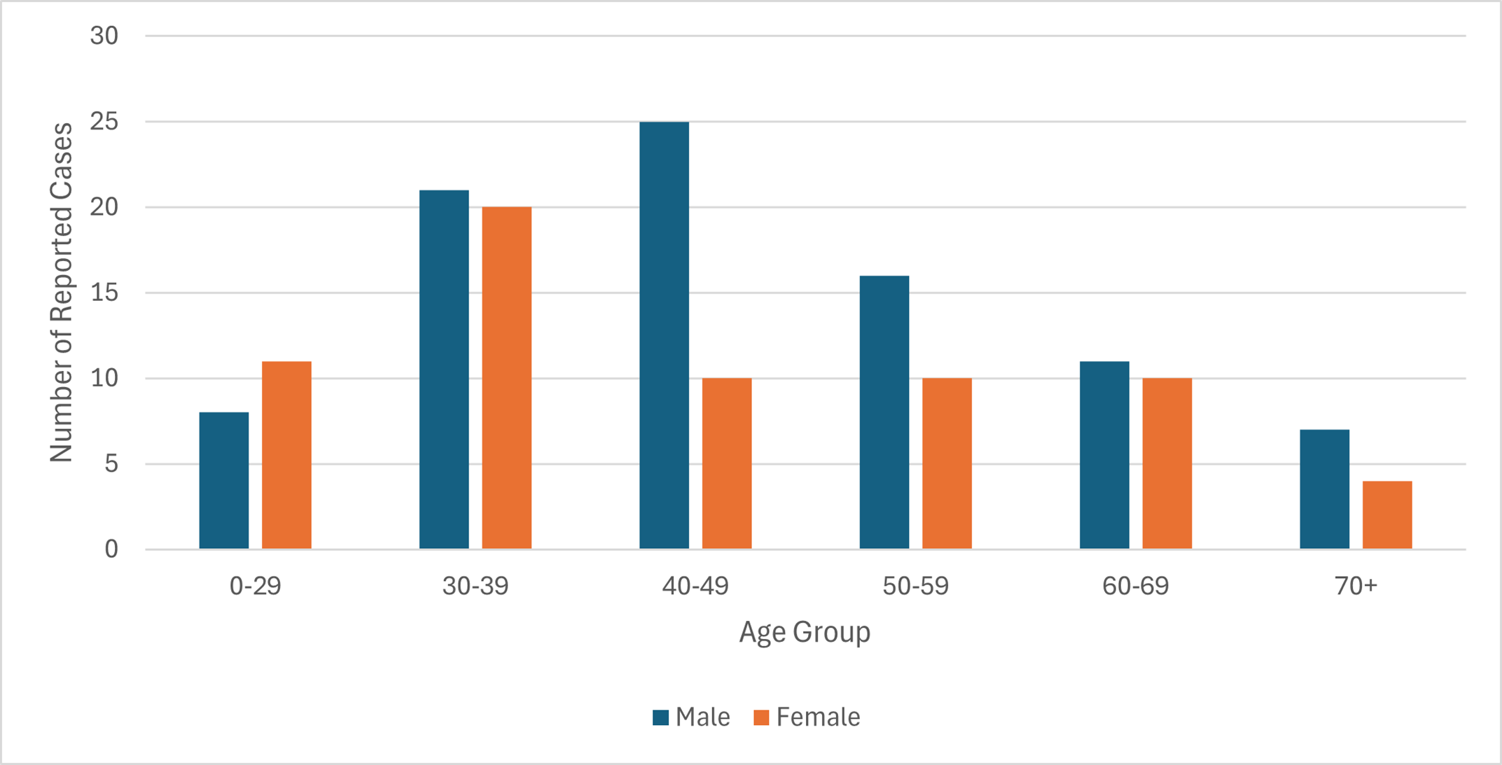 Newly reported confirmed* and probable** chronic hepatitis B infections by age group and sex, in Allegheny County, 2024. Males in age gGroup 0-29: 8, 30-39: 21; 40-49: 25; 60-59: 16; 60-69: 11; 70+: 7. Females in age groups 0-29: 11; 30-39: 20; 40-49: 10; 50-59: 10; 60—69 10; 70+: 4