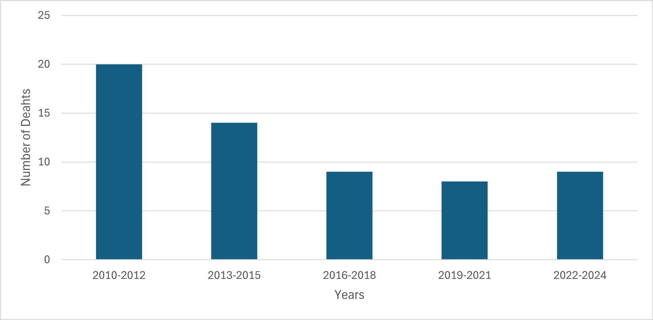 Number of cases with hepatitis B listed as a cause of death, 2010-2024. Years 2010-2012: 20; years 2013-2015: 14; years 2016-2018: 9; years: 2019-2021: 8; years 2022-2024: 9