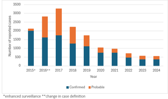 Number of hospitalizations related to acute, chronic, or unspecified hepatitis C by year, 2016 to 2024. The number of cases declined each year from 2016 to 2023 but increased from 2023 to 2024. Acute – 2016: 29; 2023: 2; 2024: 15. Chronic – 2016: 995; 2023: 656; 2024: 698. Unspecified – 2016: 3482; 2023: 1046; 2024: 1031