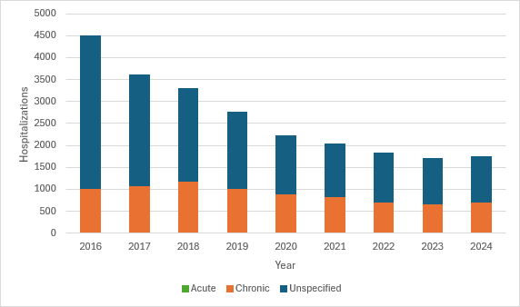 Number of hospitalizations related to acute, chronic, or unspecified hepatitis C by year, 2016 to 2024. The number of cases declined each year from 2016 to 2023 but increased from 2023 to 2024. Acute – 2016: 29; 2023: 2; 2024: 15. Chronic – 2016: 995; 2023: 656; 2024: 698. Unspecified – 2016: 3482; 2023: 1046; 2024: 1031