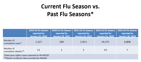 Local Flu Infromation Influenza (Flu) Information - Allegheny County, PA
